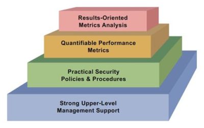 How to Build an Information Security Program
