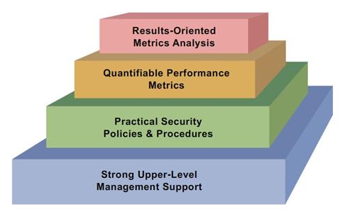 NIST Components of Security Metrics
