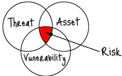 Top 8 Security Risk Assessment Findings