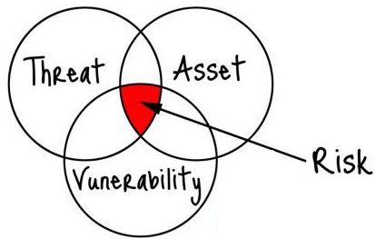 Risk is the overlap of Threat, Asset, and Vulnerability