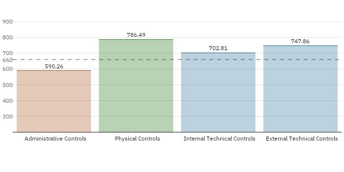 HIPAA SRA scoring that is easy to understand